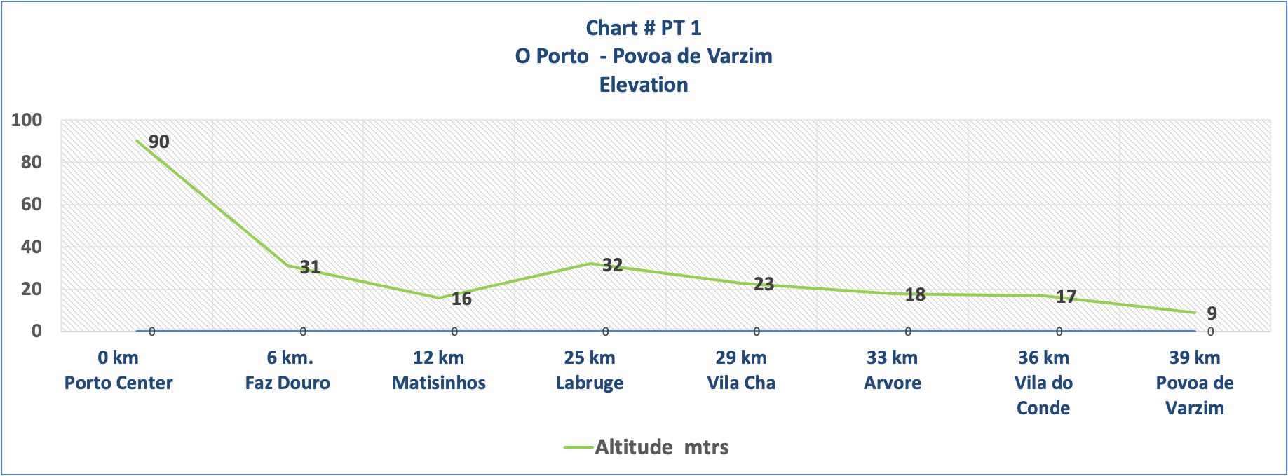 Elevation Chart # PT 1 - O Porto - Povoa de Varzim 