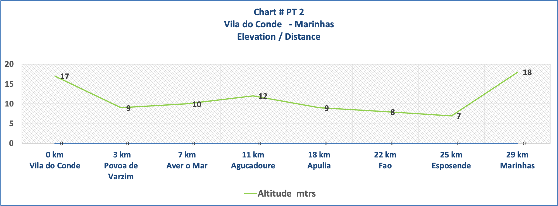 Elevation Chart # PT 2 - Vila do Conde - Marinhas 