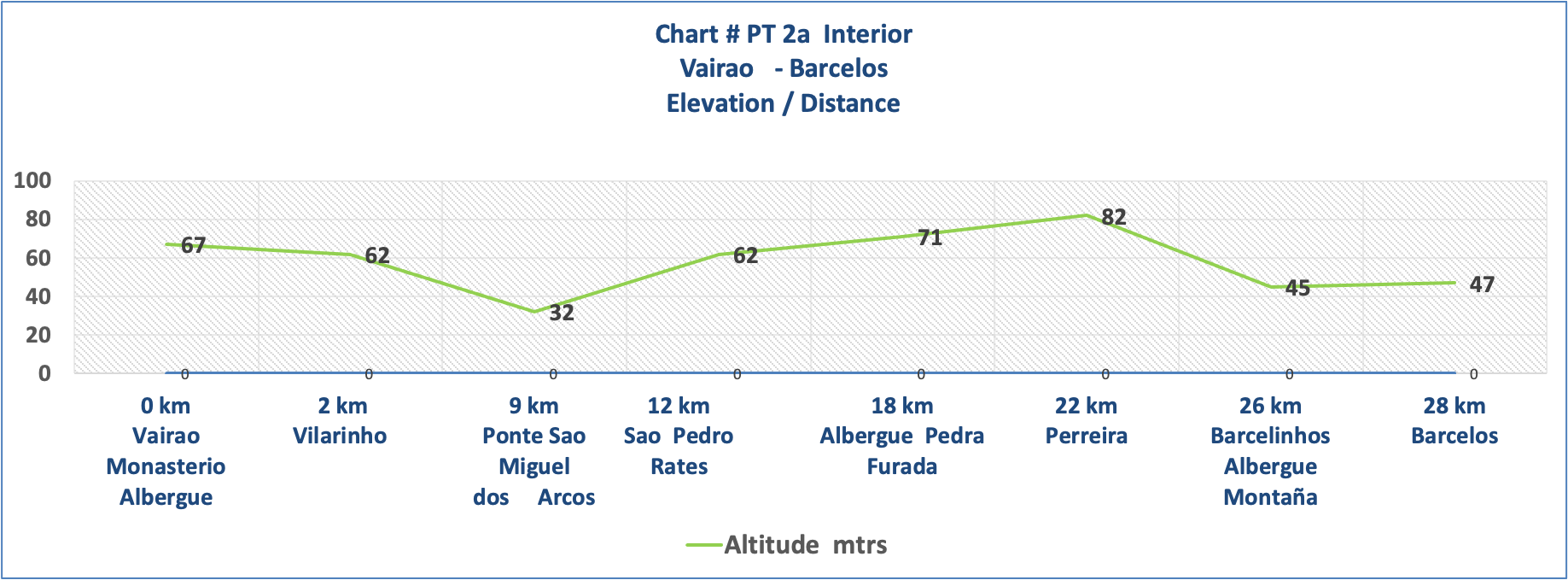 Elevation Chart PT 2a - Vairao - Barcelos