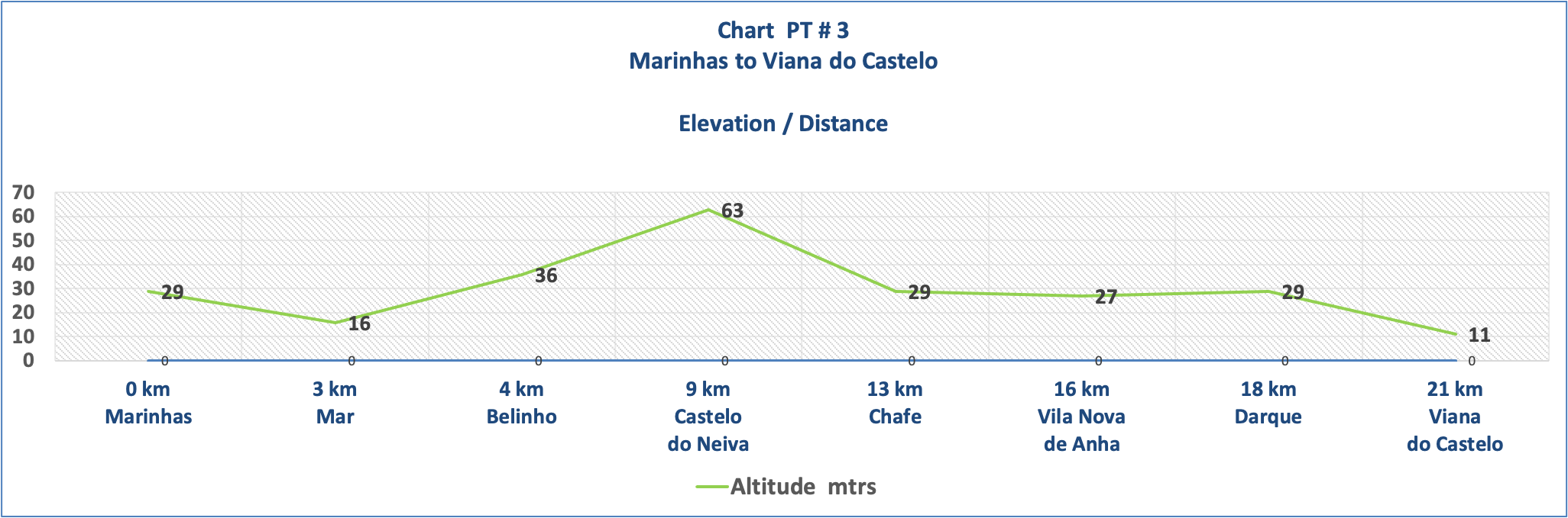 Elevation Chart PT # 3 - Marinhas to Vianan do costelo - interior hiking map