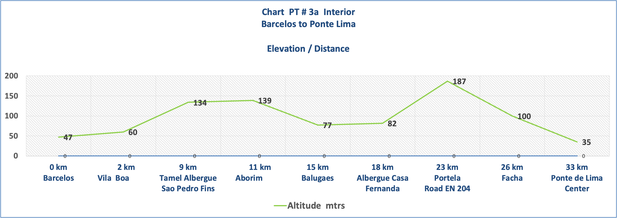 Elevation Chart PT # 3a - interior Barcelos - Ponte de Lima 