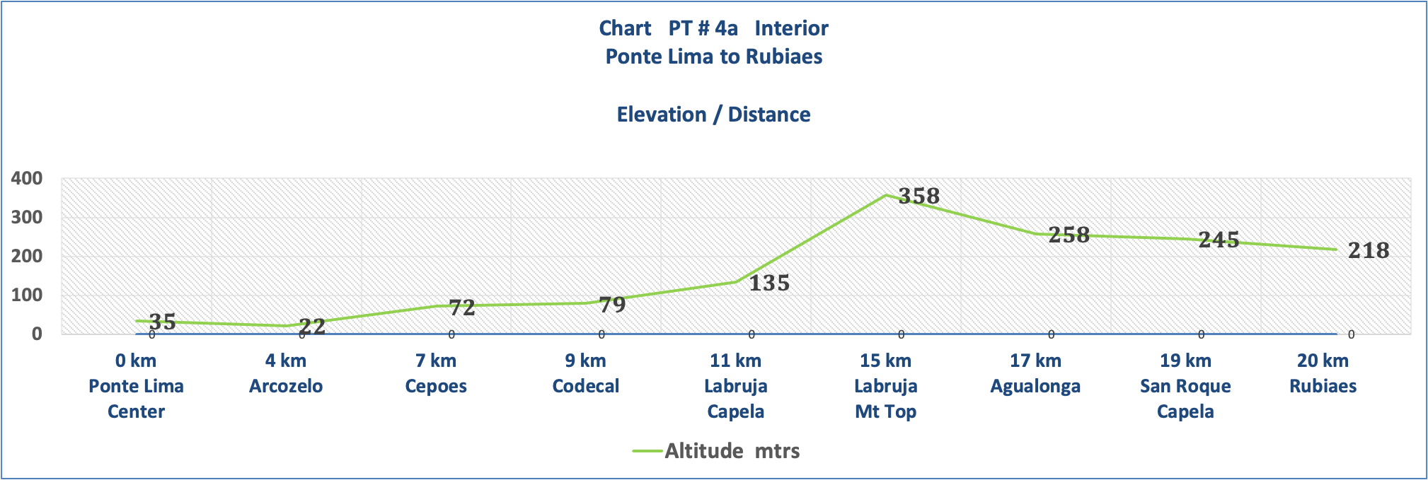 Elevation Map - PT # 4a - Ponte de Lima - Rubiaes