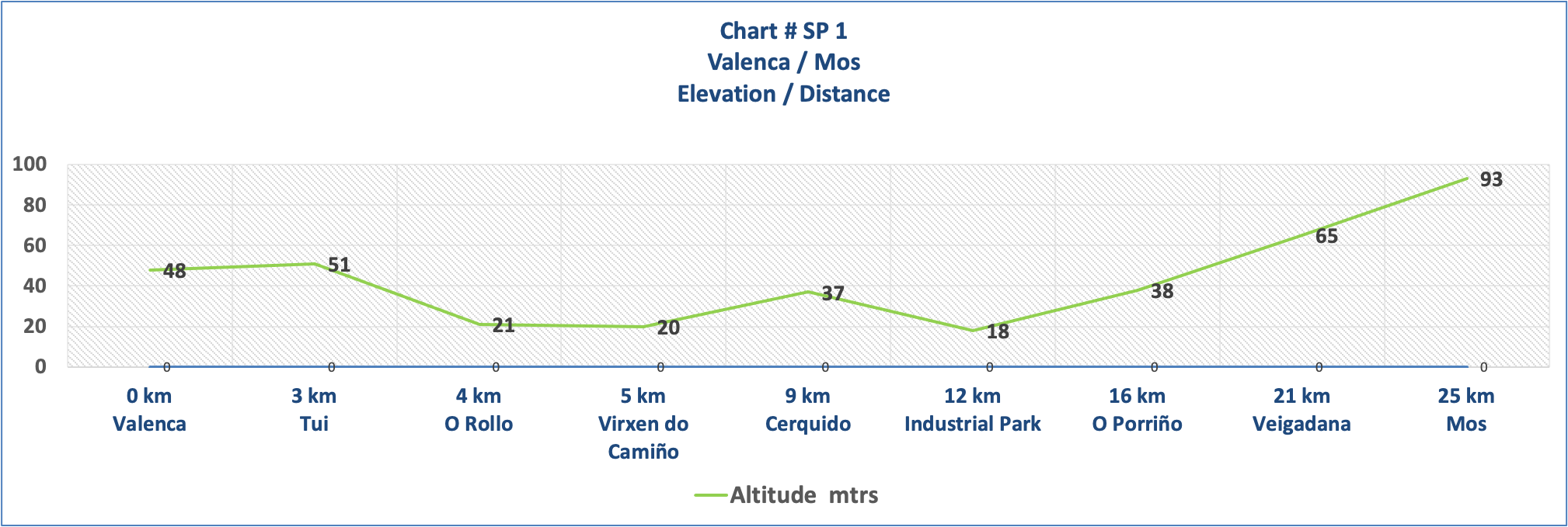 Elevation Chart # SP 1 - Valenca - Mos 