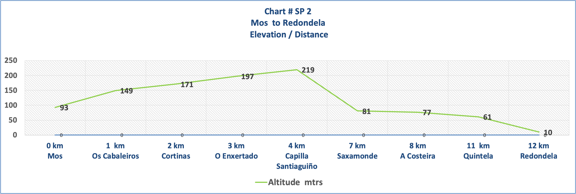 Elevation Chart # SP 2 - Mos - Redondela