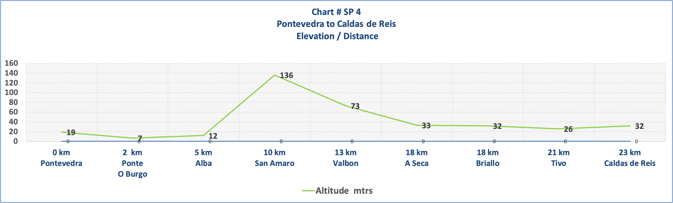 Elevation Chart # SP 4 - Pontevedra - Caldas de Reis
