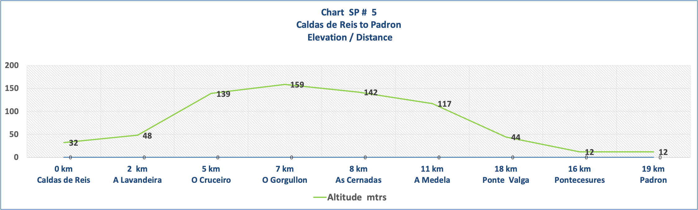 Elevation Chart # SP 5 - Caldas de Reis - Padron
