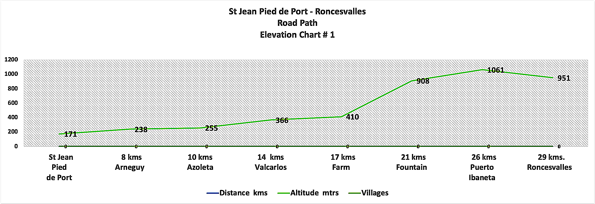 Elevation Chart # 1 - St Jean to Roncesvalles