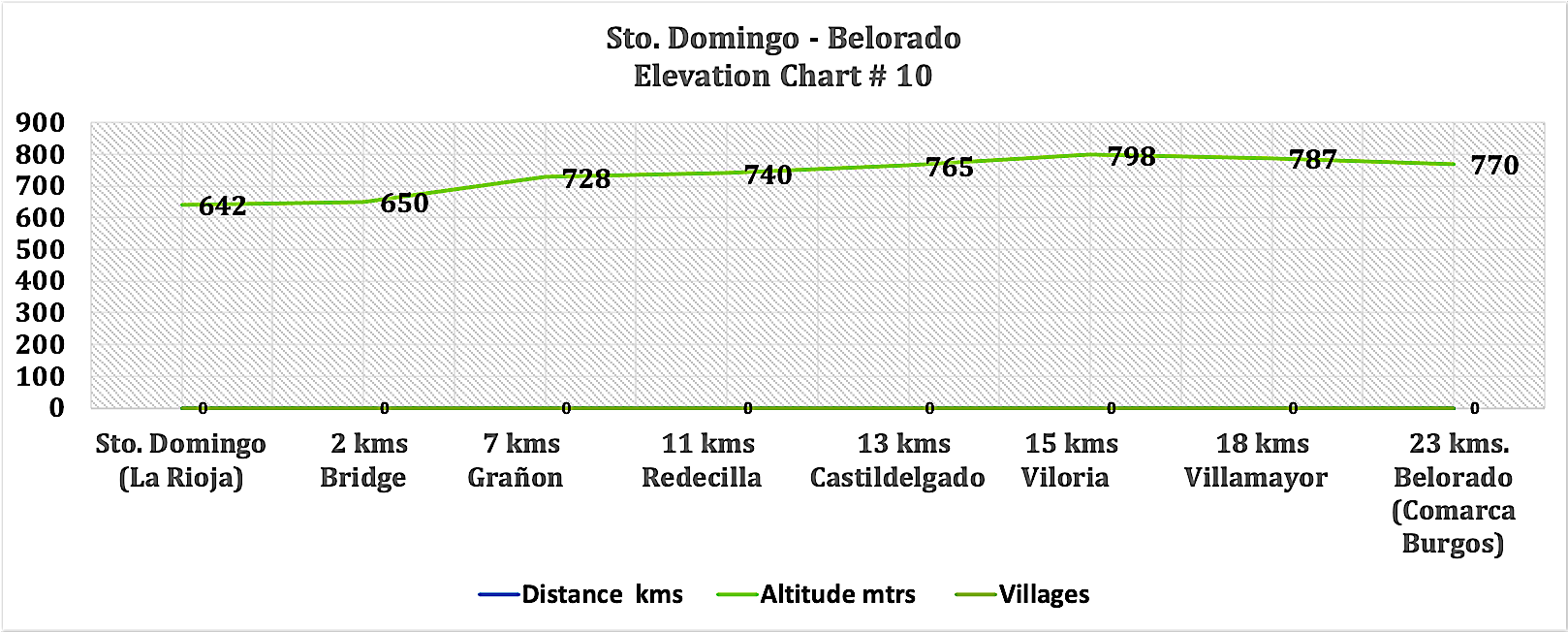 Elevation Chart # 10 - Santo Domingo - Belorado 