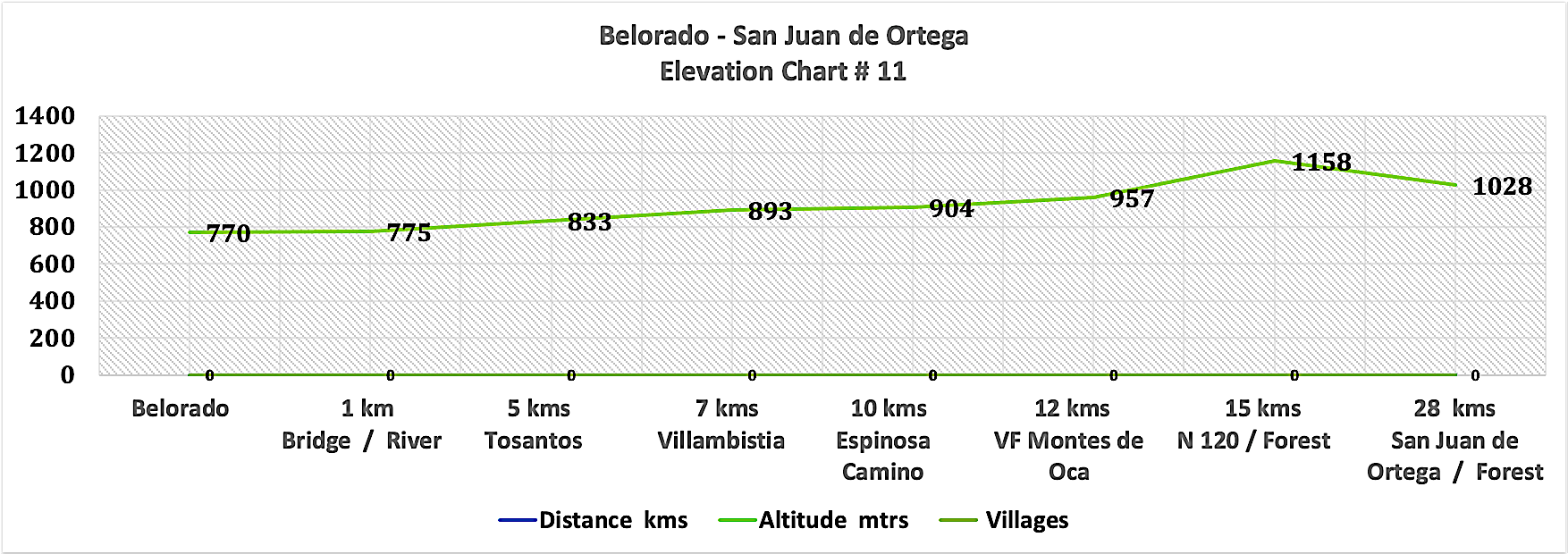 Elevation Chart # 11 - Belorado - San Juan de Ortega 