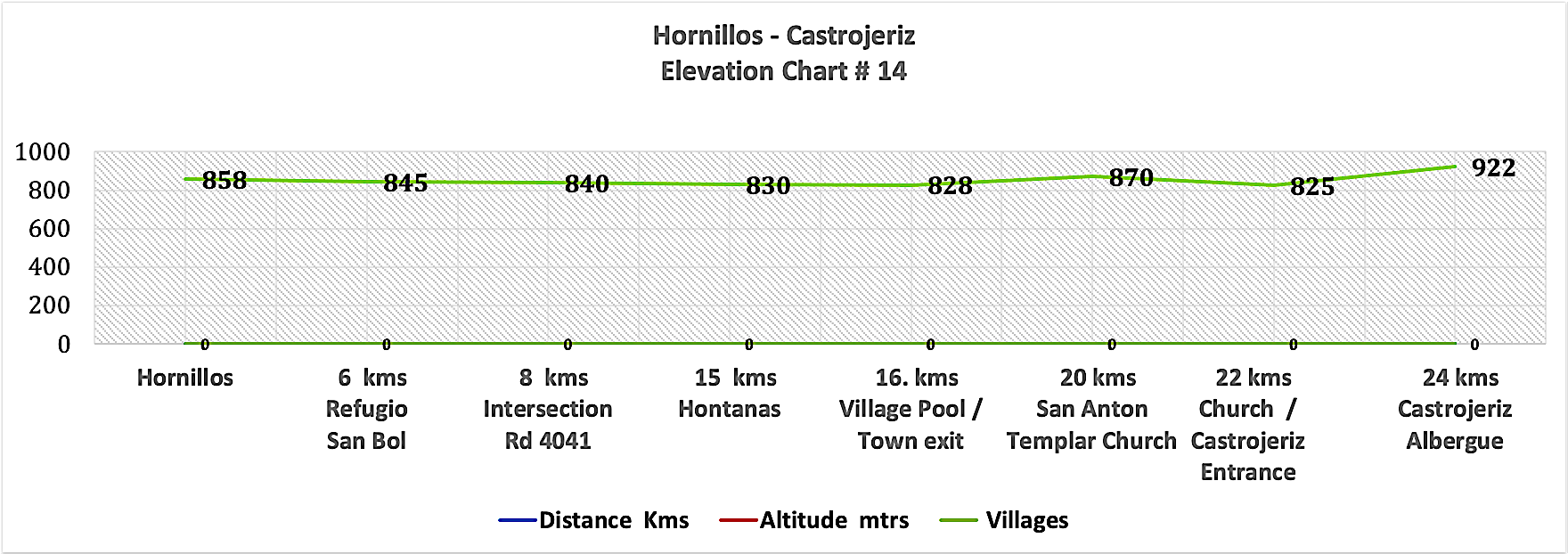 Elevation Chart # 14 - Hornillos - Castrojeriz