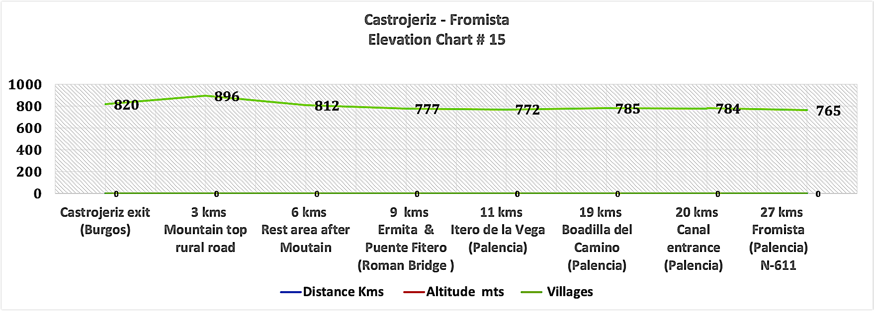 Elevation Chart # 15 - Castrojeriz - Fromista 