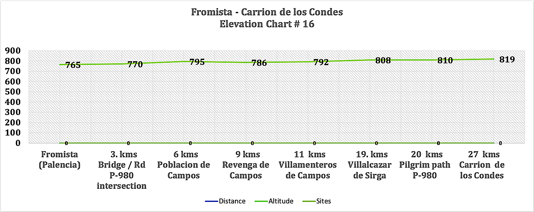 Elevation Chart # 16 - Fromista - Carrion de los Condes