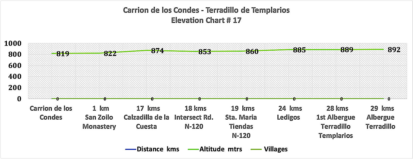 Elevation Chart - Carrion de los Condes to Terradillo
