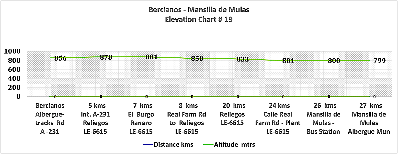 Elevation Chart # 19 - Bercianos - Mansilla de Mulas 