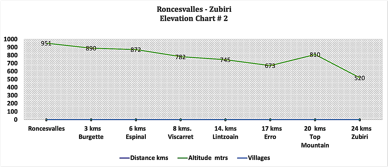 Elevation Chart - Roncesvalles - Zubiri
