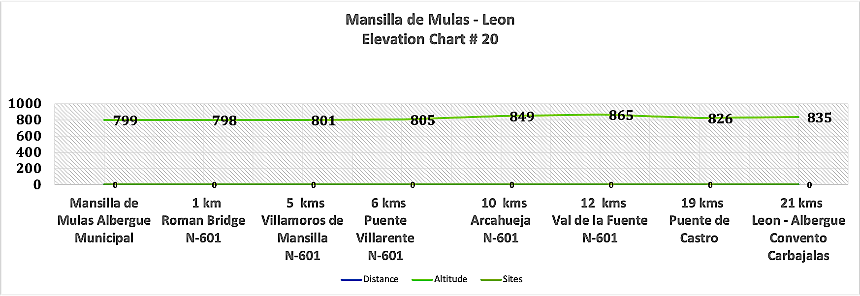 Elevation Chart # 20 - Mansilla de Mulas - Leon 