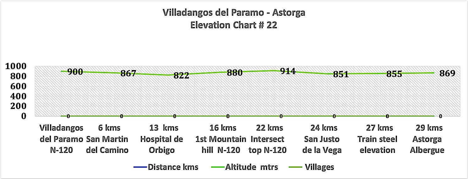Elevation Chart # 22 - Villadangos del Paramo - Astorga