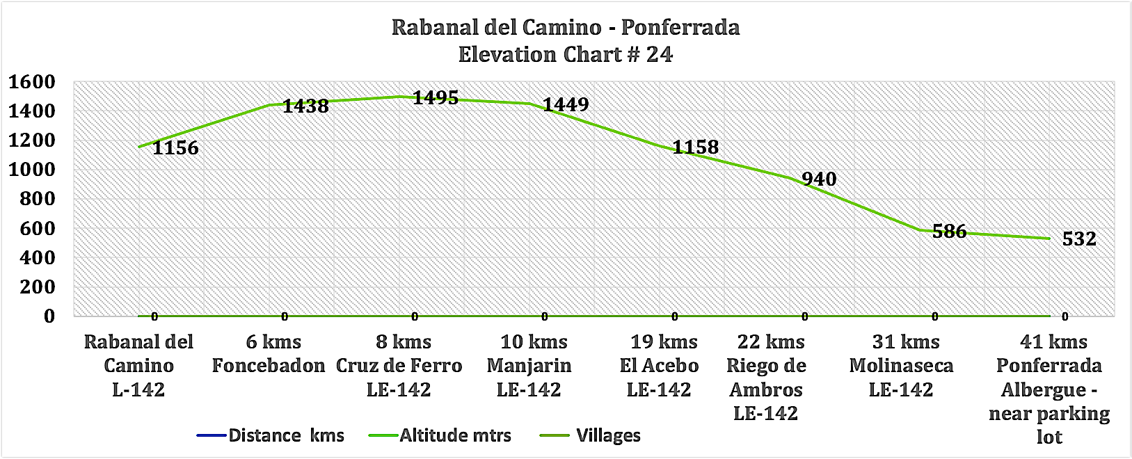 Elevation Chart # 24 - Rabanal del Camino - Ponferrada