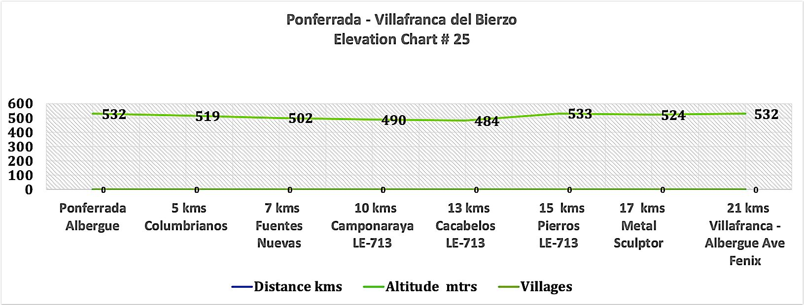 Elevation Chart - Ponferrada - Villafranca del Bierzo