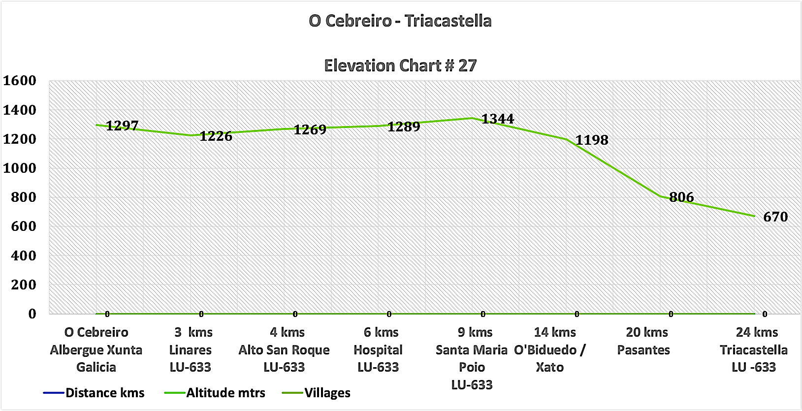 Elevation Chart # 27 - O Cebreiro - Triacastella
