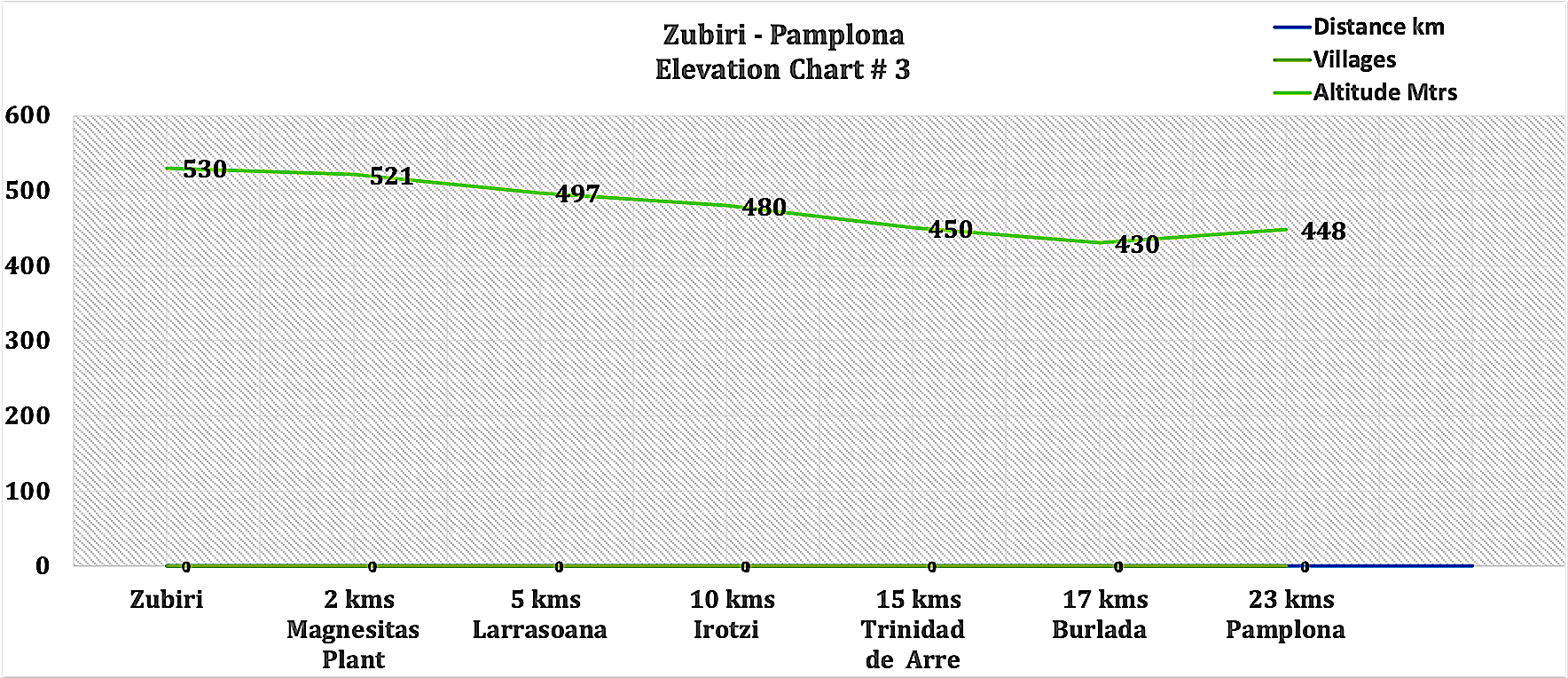 Elevation Chart # 3 - Zubiri - Pamplona