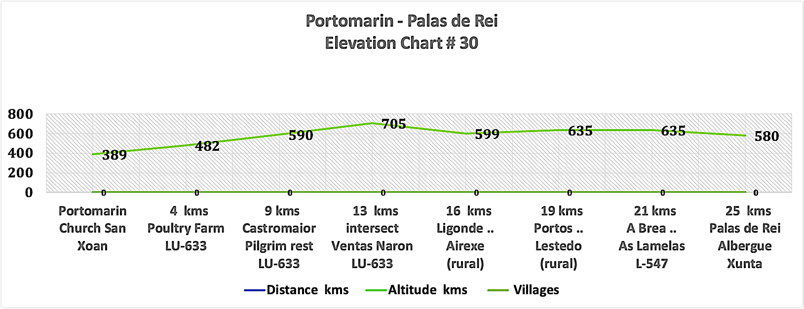 Elevation Chart # 30 Portomarin - Palas de Rei 