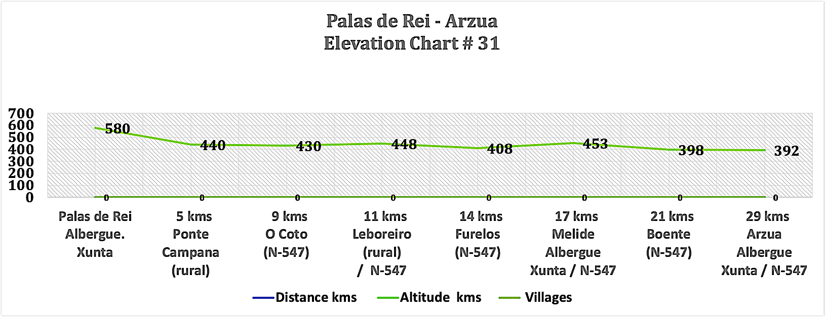 Elevation Chart # 31 - Palas de Rei - Melide - Arzua