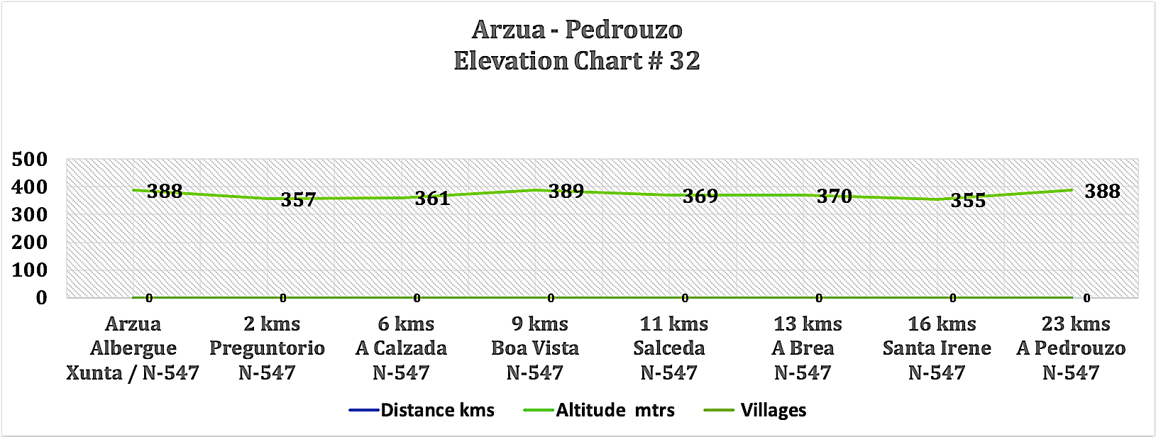 Elevation Chart # 32 - Arzua - Pedrouzo 