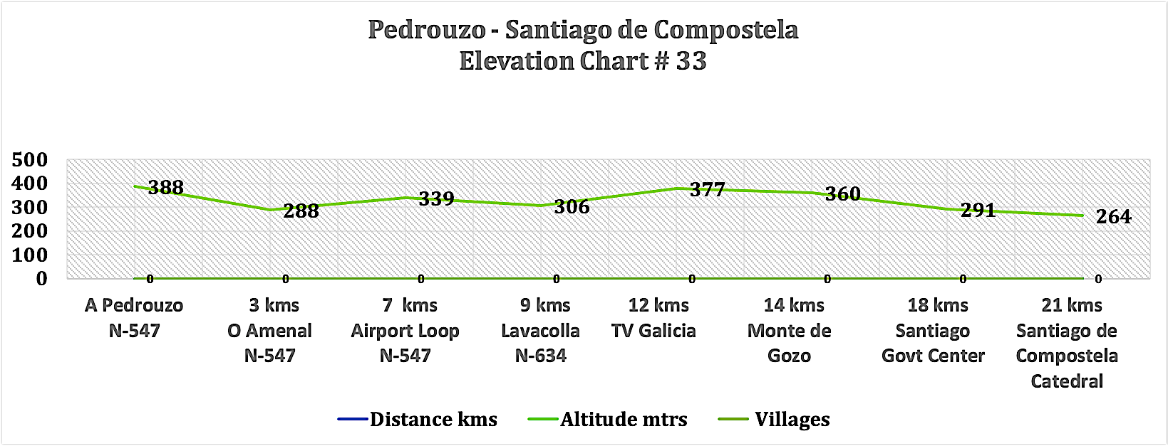 Elevation Chart # 33 - Pedrouzo - Santiago de Compostella