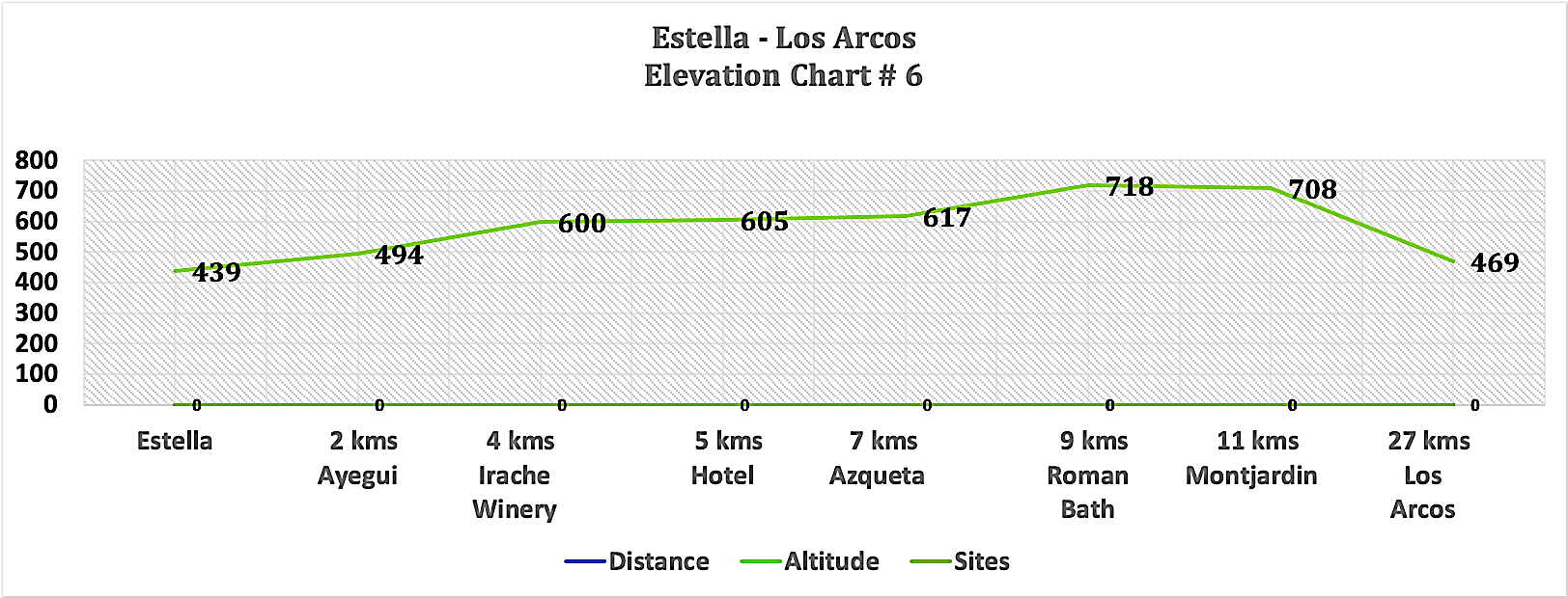 Elevation Chart # 6 - Estella - Los Arcos 