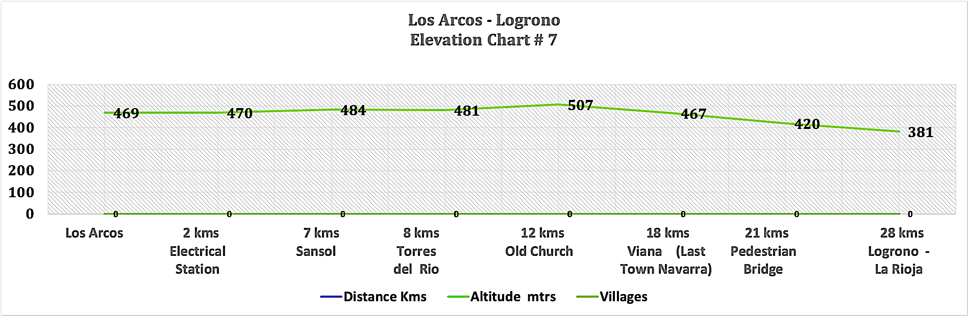 Elevation Chart # 7 - Los Arcos - Viana