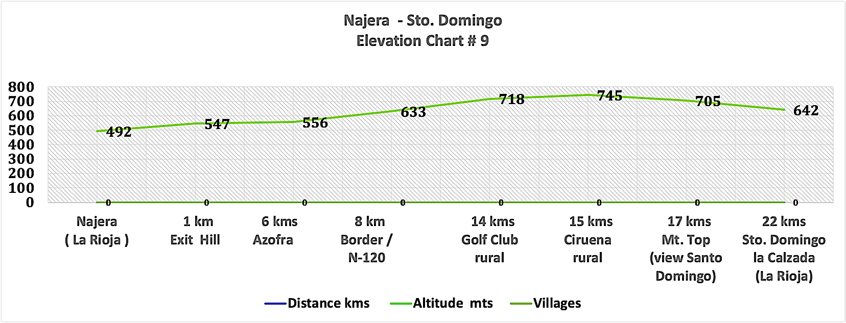 Elevation Chart # 9 - Najera - Santo Domingo 