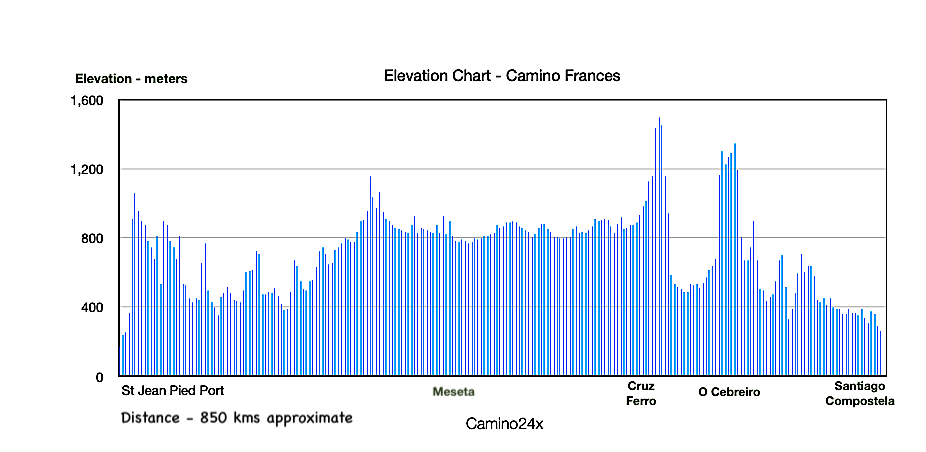 Elevation Chart - Camino Frances