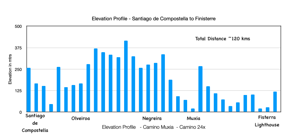Elevation Chart - Full Profile - Camino Muxia