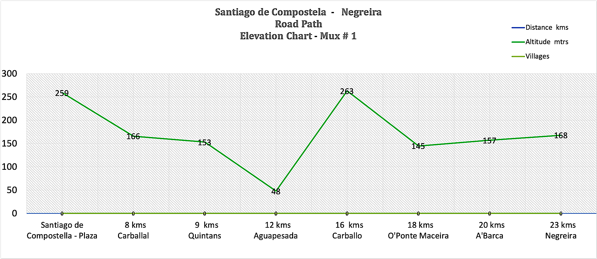 Elevatio Chart Mux # 1 - Santiago to Negreira