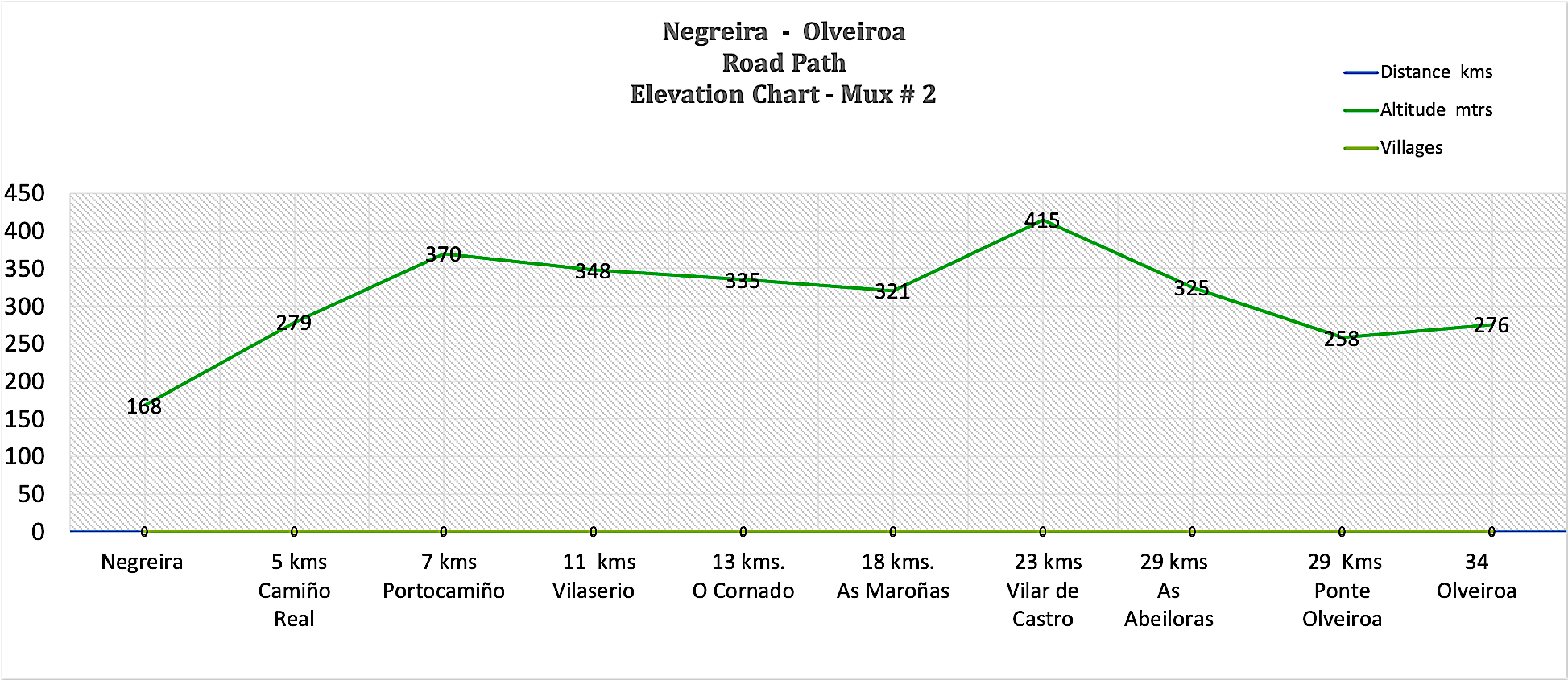 Elevation Chart Mux # 2 - Negreira to Olveiroa