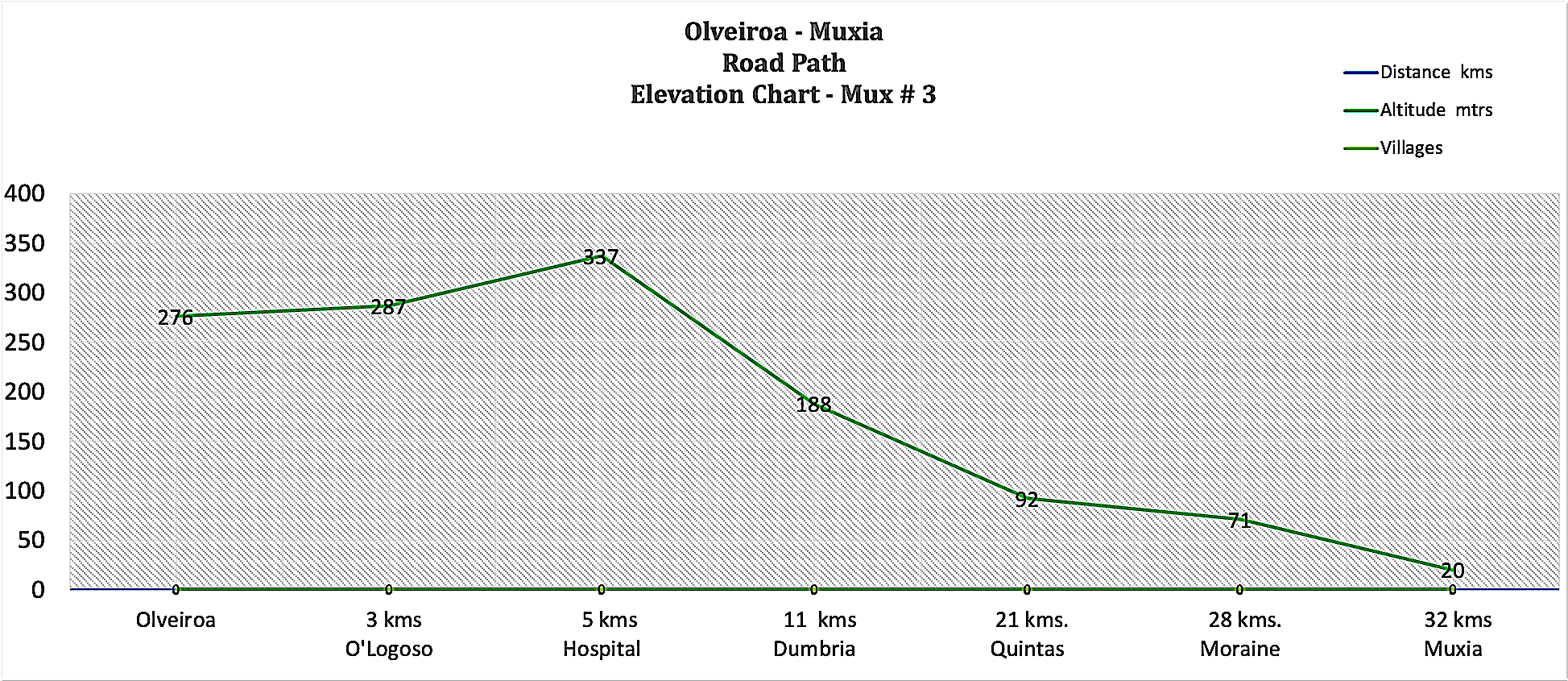Elevation Chart Mux # 3 - Olveiroa - Muxia
