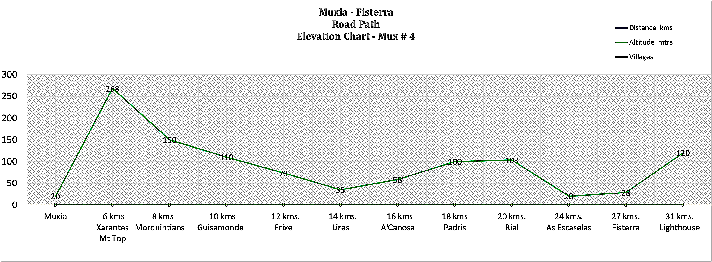 Elevation Chart - mux # 4 -  Muxia - Fisterra  