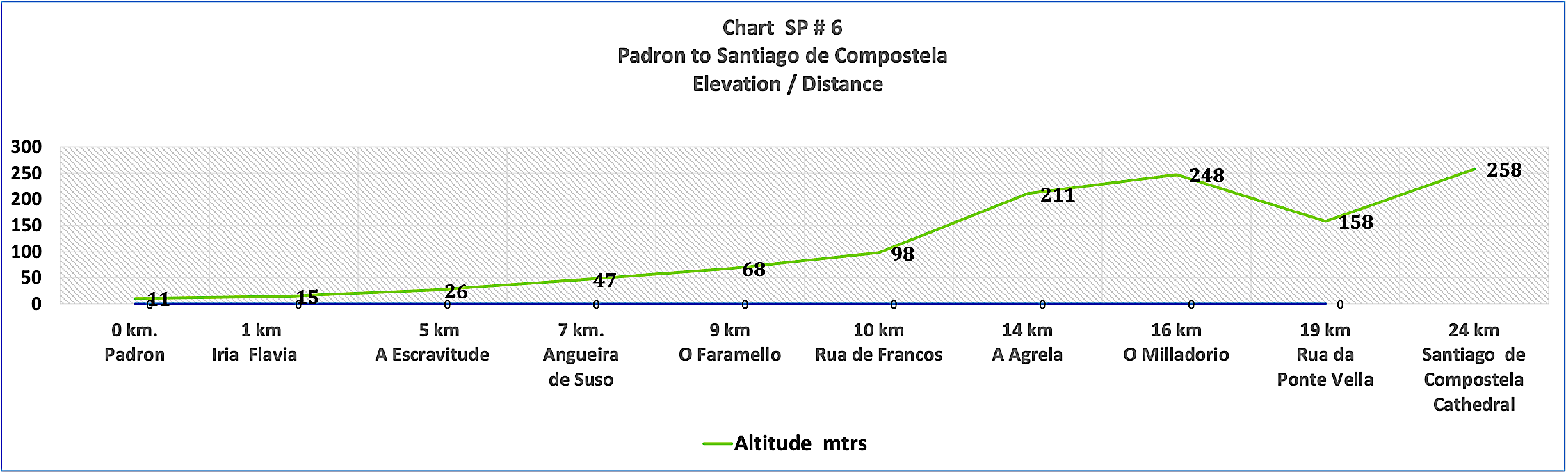 Elevation Chart # SP 6 - Padron - Santiago de Compostella