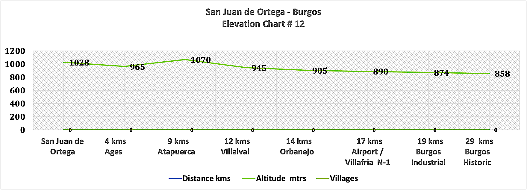 Elevation chart $ 12 - San Juan de Ortega - Burgos