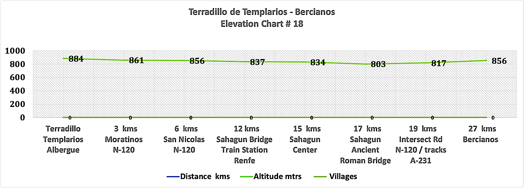 Elevation Map # 18 - Terradillo - Sahagun - Bercianos 