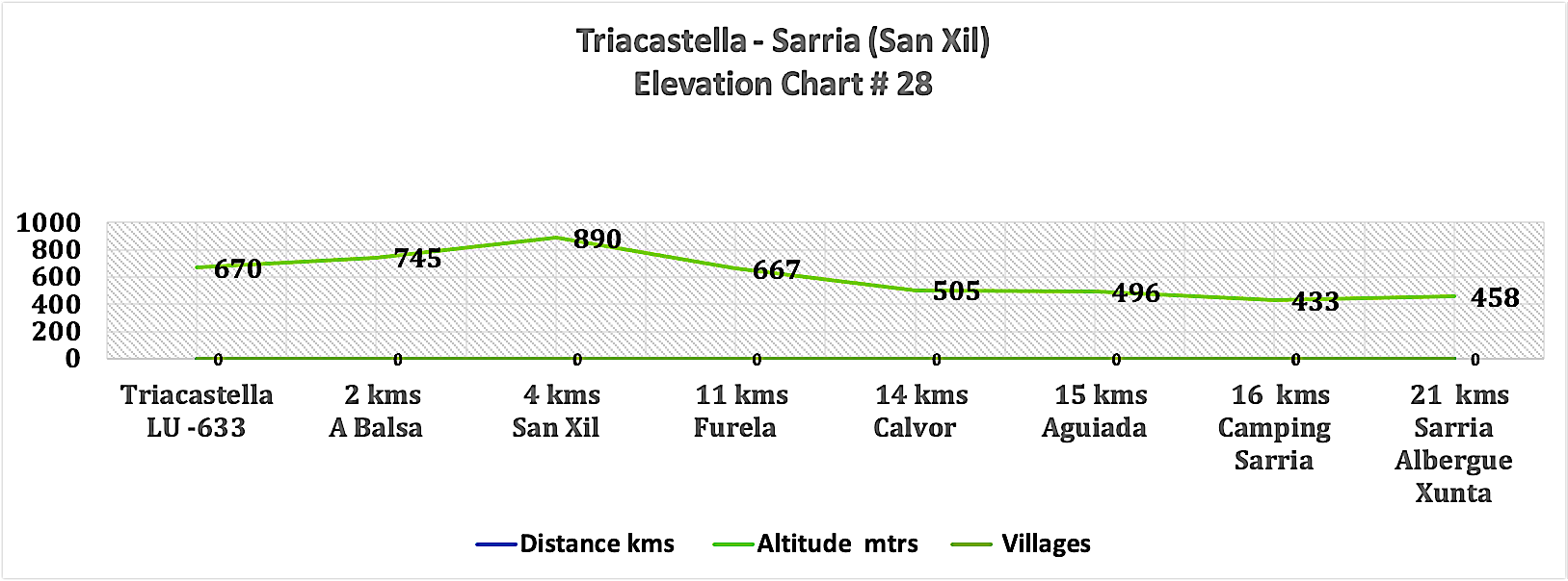 Elevation Chart # 28 - Triacastella - Sarria
