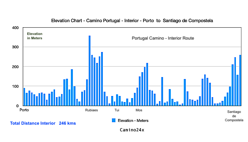 Elevation  Chart Interior O Porto to Santiago