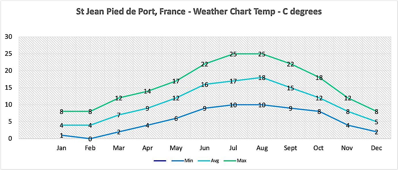 Weather chart St jean Pied de Port 