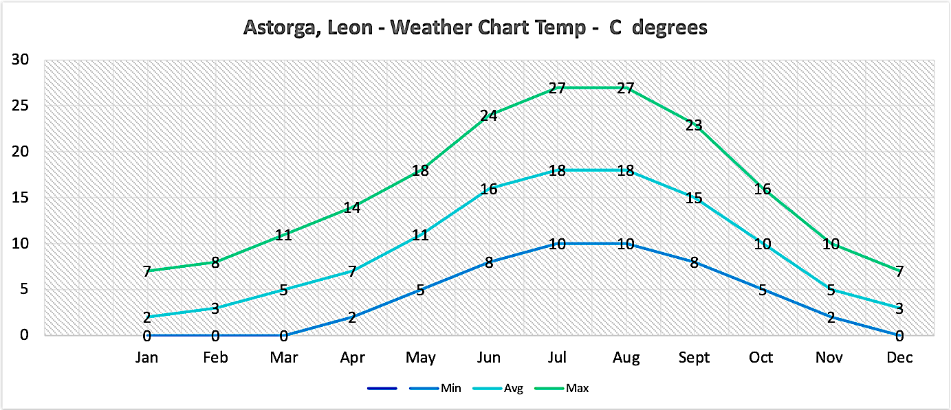 Weather chart - Astorga , part of Leon. 