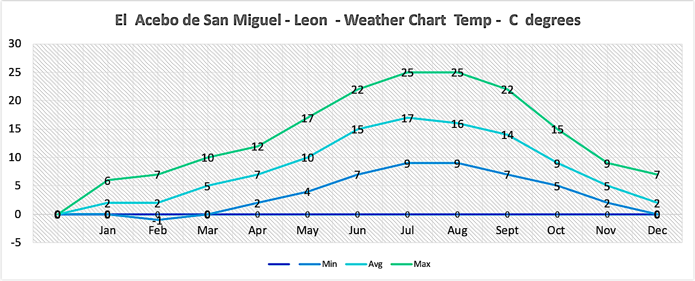 Weather Chart - El Acebo - Leon , El bierzo 
