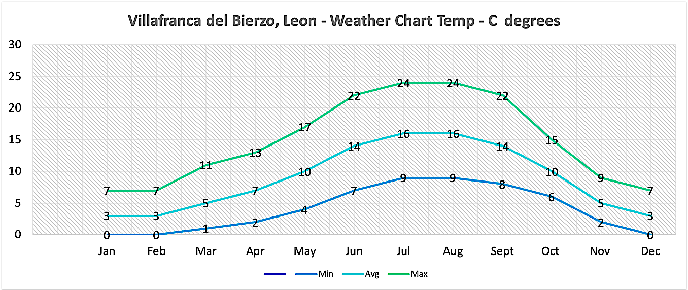 Weather chart - Villafranca del Bierzo 