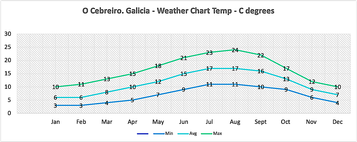 Weather Chart - O Cebreiro, Galicia