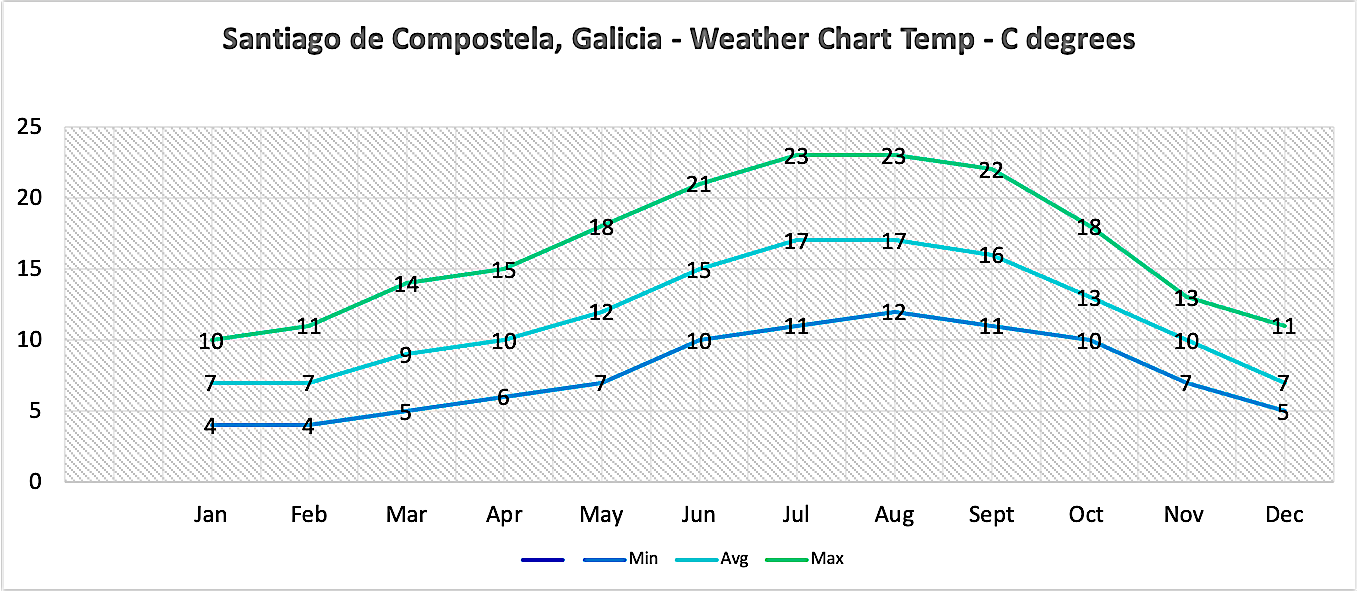Weather chart - Santiago de Compostela
