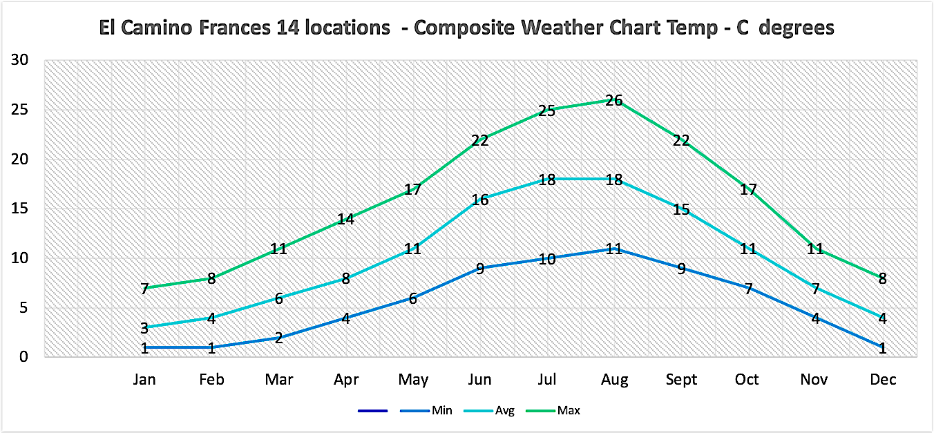 Weather Chart - Composite Camino Frances - 14 Villages 2024